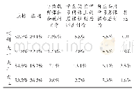 表1 学生最容易接受的线上教学形式