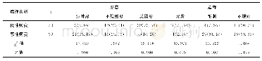 《表2 乳腺良恶性病变CE-MRI病灶形态学特征比较[n (%) ]》