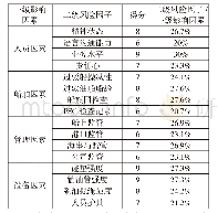 《表2 指标层各项对过驳作业的重要性量值》