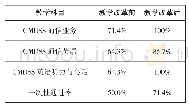 表2 教学改革前后科目通过率对比