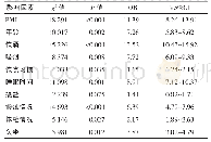 《表3 高校患病人群健康状况影响因素logistic回归分析 (n=1346)》