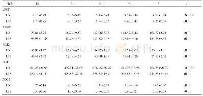 《表2 模型生长因子及相关产物变化 (μmol/L)》