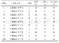 表1 研究对象一般资料