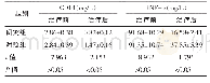 《表1 两组血清CD14和TNF-α水平比较（n=32, )》