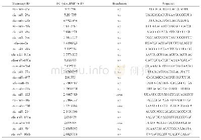 《表3 Affymetrix miRNA 4.0芯片筛选得到的差异miRNA列表》