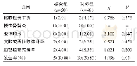 《表2 两组并发症对比[例（%）]》