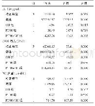 《表3 GH与PIPM联合对关节液中IL-1β、iNOS和NO的影响》