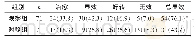 表1 两组患者治疗效果对比情况[例(%)]