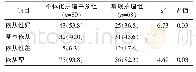 《表2 两组患者对治疗依从性的比较[例(%)]》