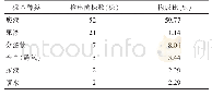 表2 CRE标本种类分布