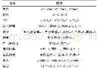 表2 变量名及赋值：老年高血压患者用药依从性调查及相关影响因素分析