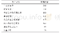 《表1 计算出的联用药品的名称及次数》