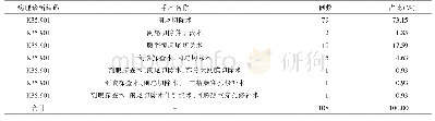 《表2 按病理诊断编码调取病例》