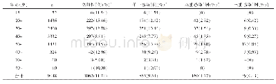 表1 2016年—2018年15种HR-HPV阳性检出率不同年龄段的分布情况