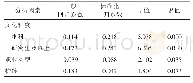《表3 战伤救护基础知识得分影响因素的多元逐步回归分析结果》