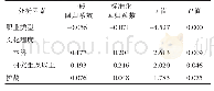 《表4 战伤救护高新技术知识得分影响因素的多元逐步回归分析结果》