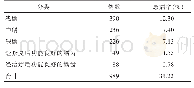 《表1 989名体检者龋齿患病情况》