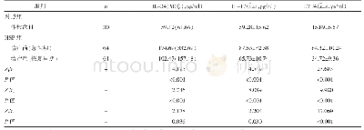 表1 HSP患儿不同病情阶段与正常儿童IL-34、IL-17、LTB4水平比较
