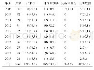 表1 各年度转氨酶升高新兵的病因分布[例数（%）]