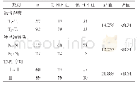 《表4 NLR与胃癌患者肿瘤进展程度的关系》