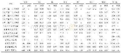 表2 自贡地区二级及以上医院实验室8项血常规指标的σ值及质量目标指数