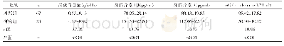表2 2组孕妇肾间质炎症相关指标的比较（±s)