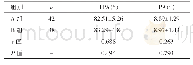 表3 2组患者术后TPA和PA比较（±s)