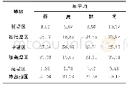 《表2 各季节各温度区所占的比例 (%)》