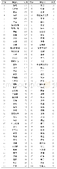 《表1 高频特征词排序表：基于网络游记的青岛旅游目的地形象》