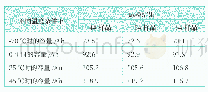 《表3 不同温度条件下容量性能的试验结果》