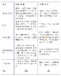 《表1 保护接地与功能接地比较》