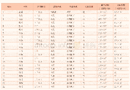 《表1 筷子样本信息和表面微生物检测结果》