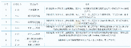 《表3 玩具制造行业分类代码》