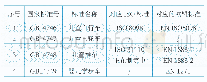 表4 我国童车产品主要安全标准与国际标准对应关系