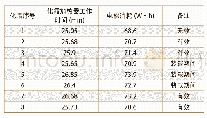 表2 某无霜冰箱运行时化霜加热器工作时间-电能消耗-有效性