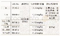 表6 苯、甲苯等受限物质的检测方法和限量要求