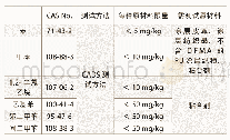 《表6 苯、甲苯等受限物质的检测方法和限量要求》