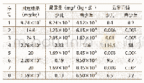 《表2 DEHP的暴露量和危害商值》