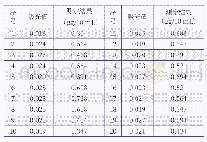 《表4 检出限测定：纳氏试剂分光光度法测定环境空气与废气中氨的探讨》