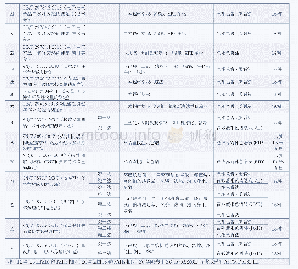 表2 表1未涵盖的国内多环芳烃测试标准