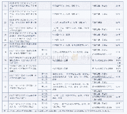 《表2 表1未涵盖的国内多环芳烃测试标准》