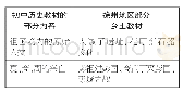 《表1 初中历史教材的部分内容和徐州地区部分乡土教材对照表》