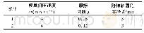 《表2 神经网络模型成形工艺参数及其水平值》