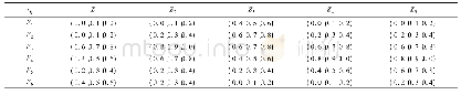 表8 服务活动聚类方案的综合模糊评价矩阵R