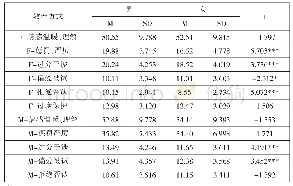 表1 听障大学生父母教养方式在性别上存在性别上的差异