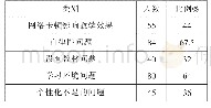 表3 直播教学面临的挑战