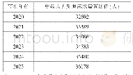 表1 2020-2025年中药人力资源需求量预测值