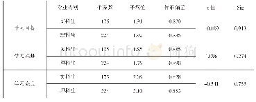 《表1 文理科对心理学课程的认知差异独立样本t检验结果表》