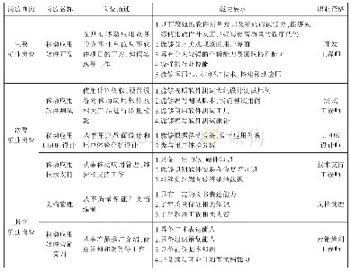 表1 移动应用开发相关岗位描述和能力要求