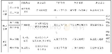 《表2“阶段性项目驱动、商业思维和专业技能并进”的工学结合人才培养模式》